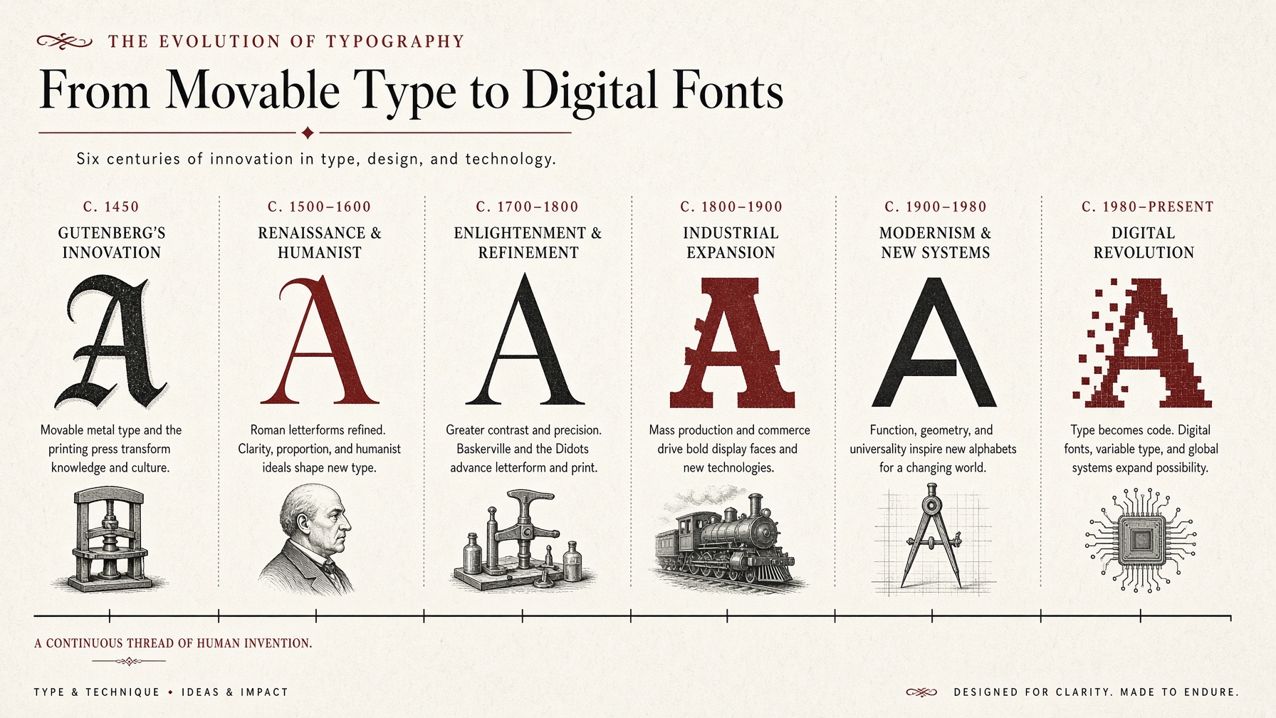 Typography history infographic with letterform samples, headings and supporting text